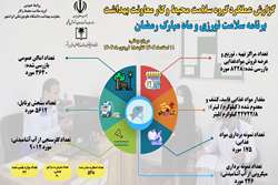 مروری بر کارنامه برنامه سلامت نوروزی و ماه مبارک رمضان گروه سلامت محیط و کار معاونت بهداشت